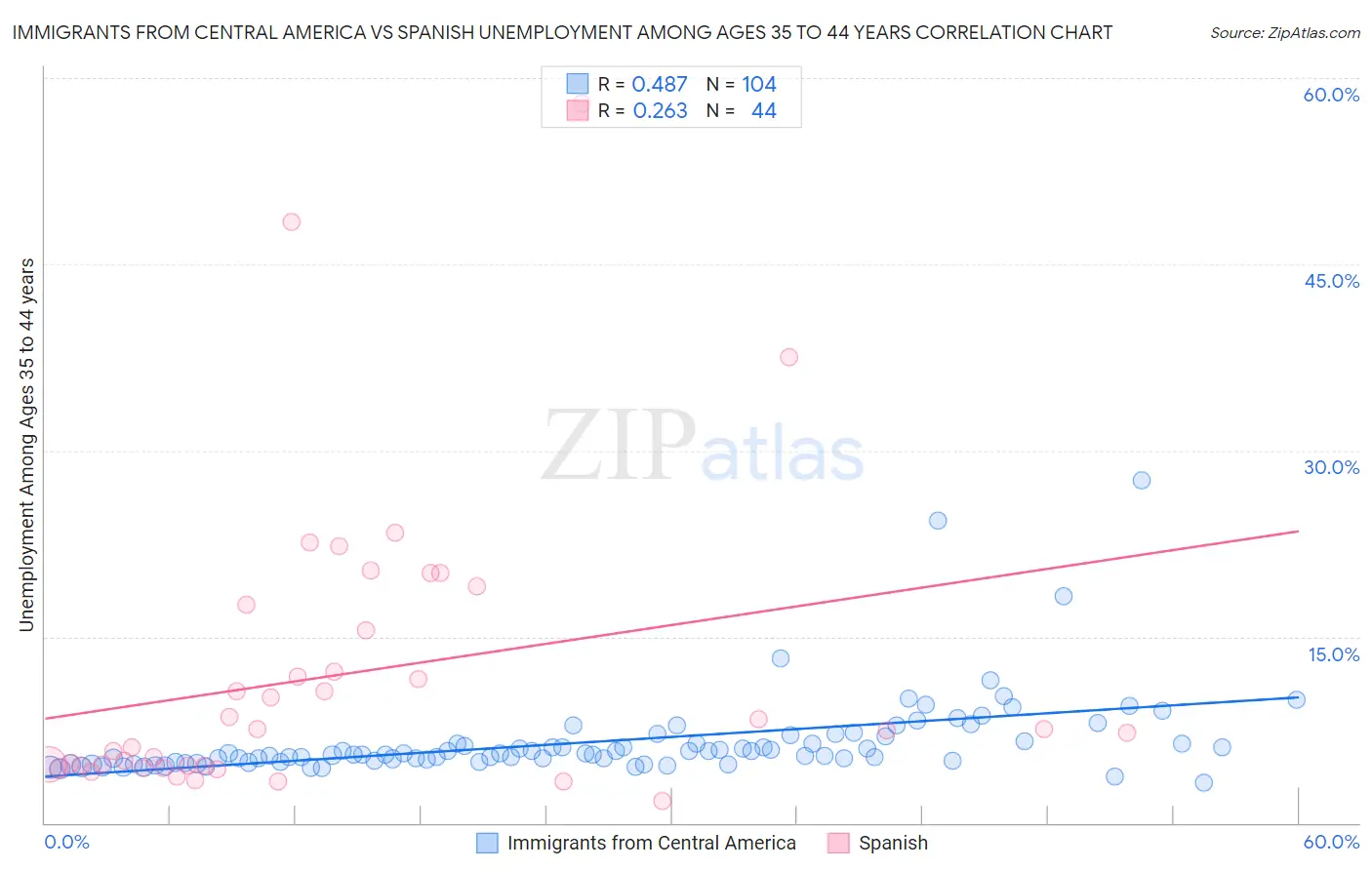 Immigrants from Central America vs Spanish Unemployment Among Ages 35 to 44 years