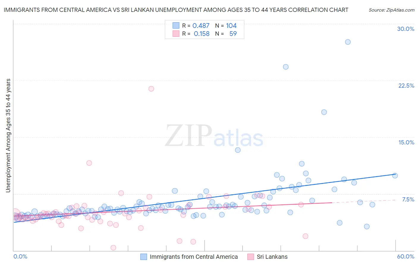 Immigrants from Central America vs Sri Lankan Unemployment Among Ages 35 to 44 years