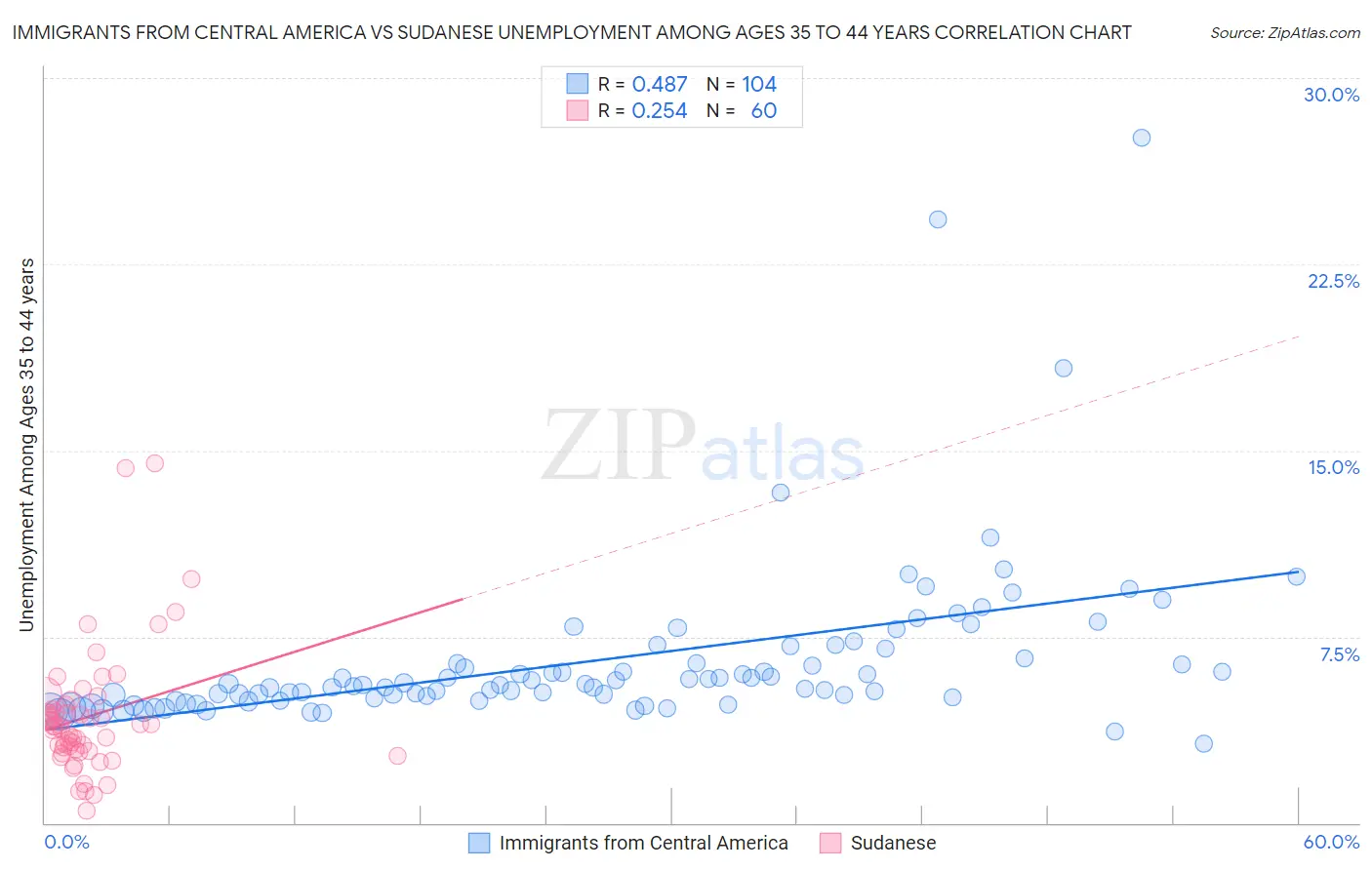 Immigrants from Central America vs Sudanese Unemployment Among Ages 35 to 44 years
