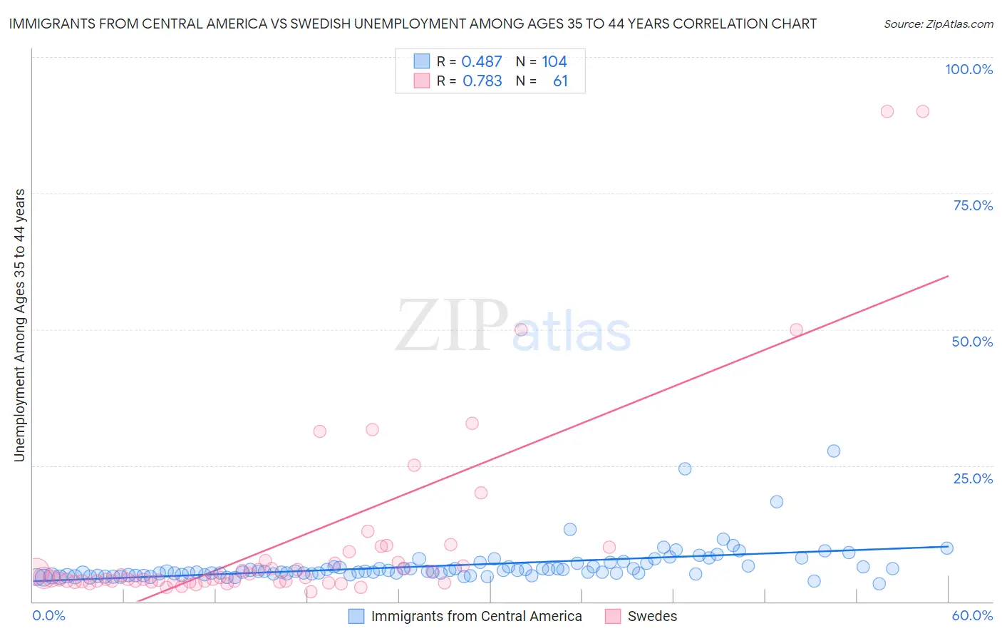 Immigrants from Central America vs Swedish Unemployment Among Ages 35 to 44 years