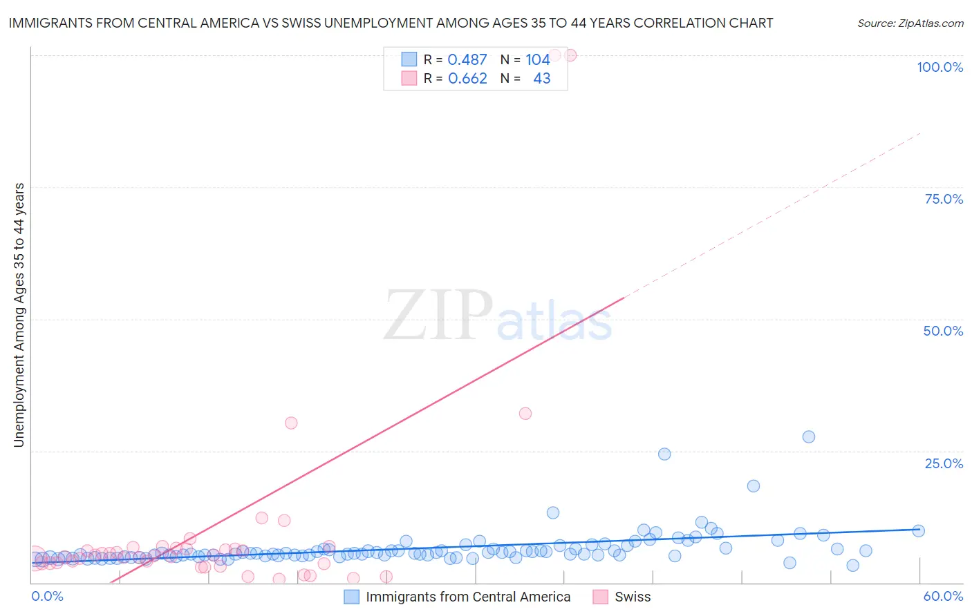 Immigrants from Central America vs Swiss Unemployment Among Ages 35 to 44 years