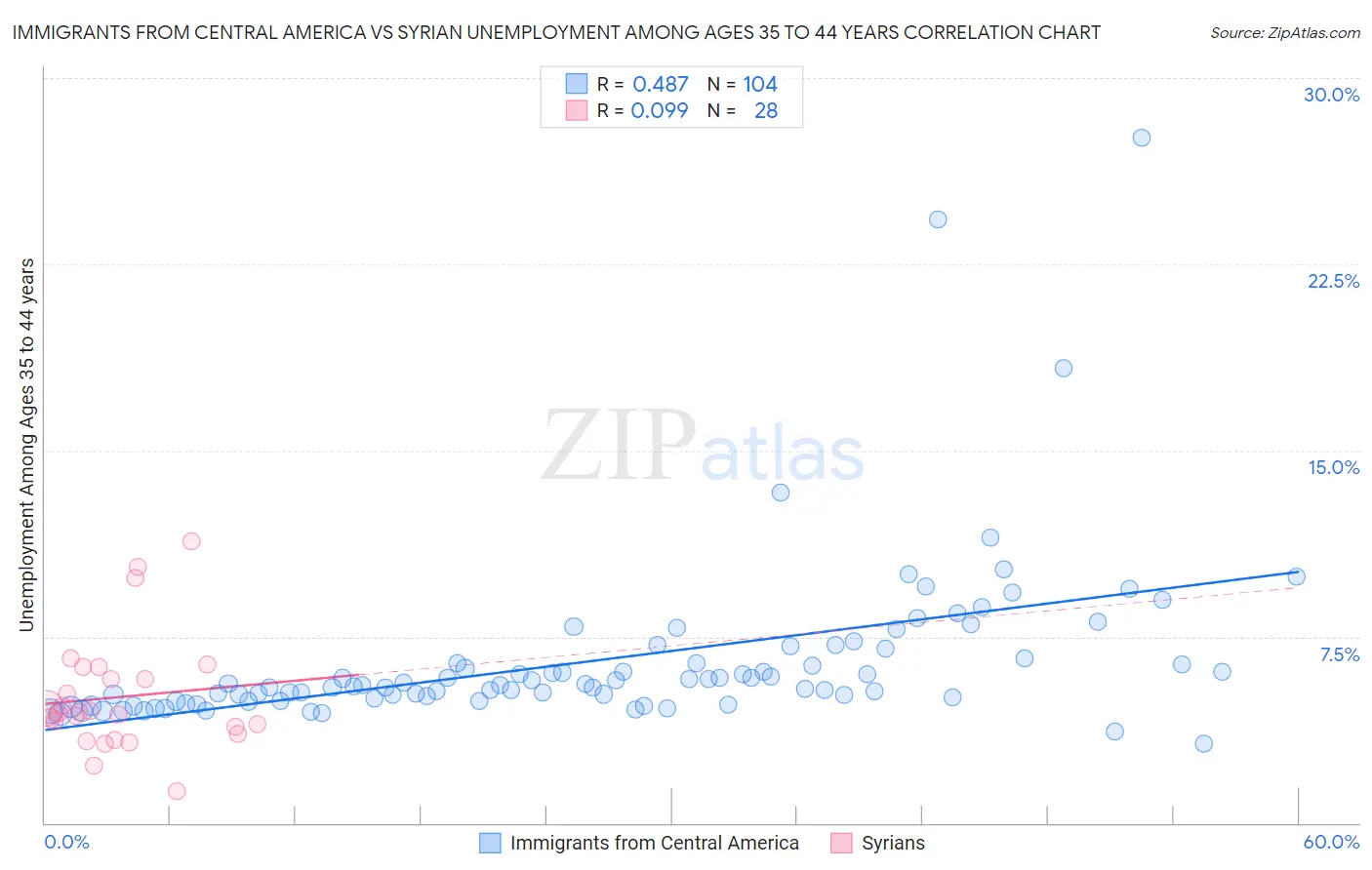 Immigrants from Central America vs Syrian Unemployment Among Ages 35 to 44 years