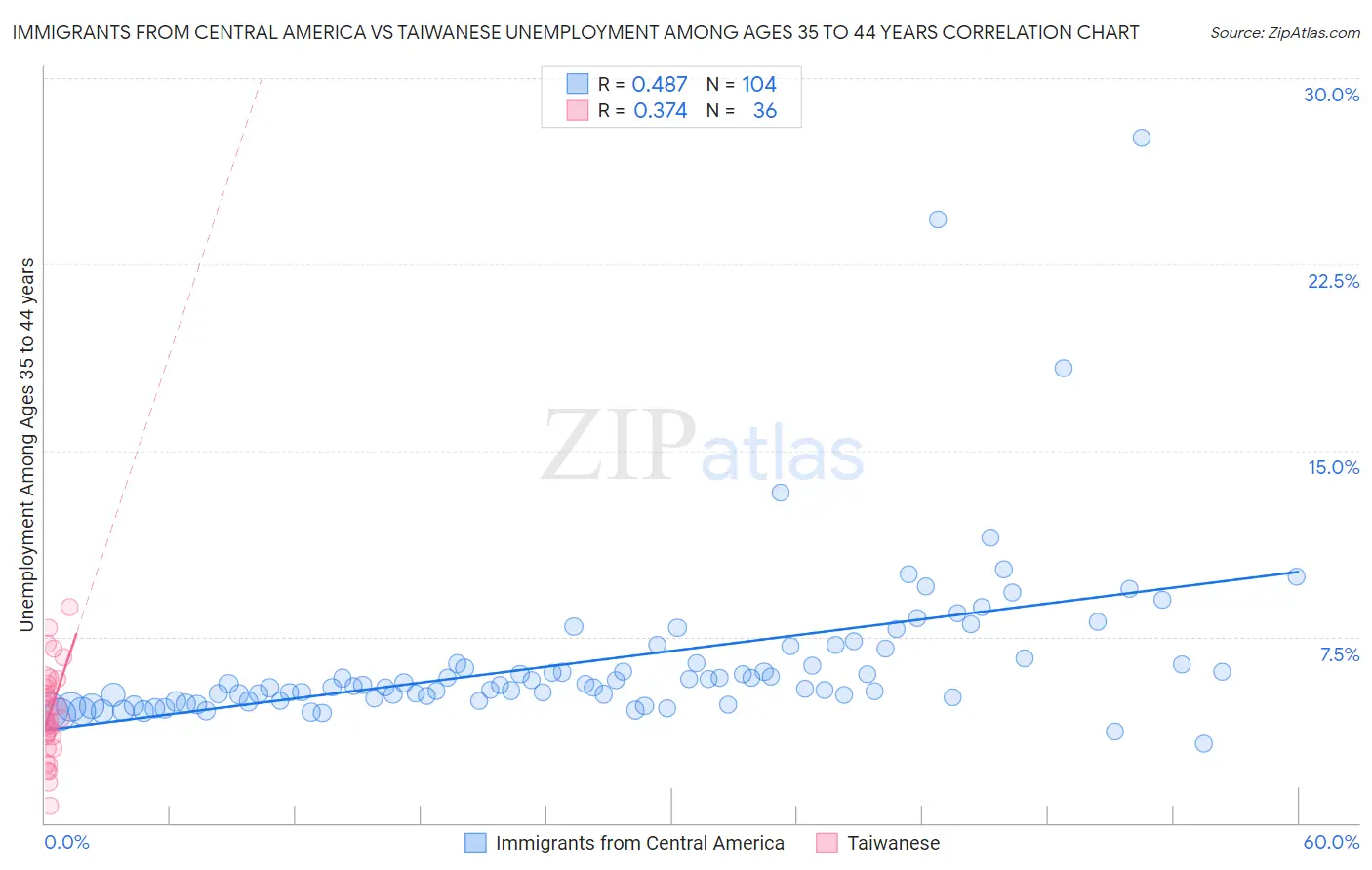 Immigrants from Central America vs Taiwanese Unemployment Among Ages 35 to 44 years