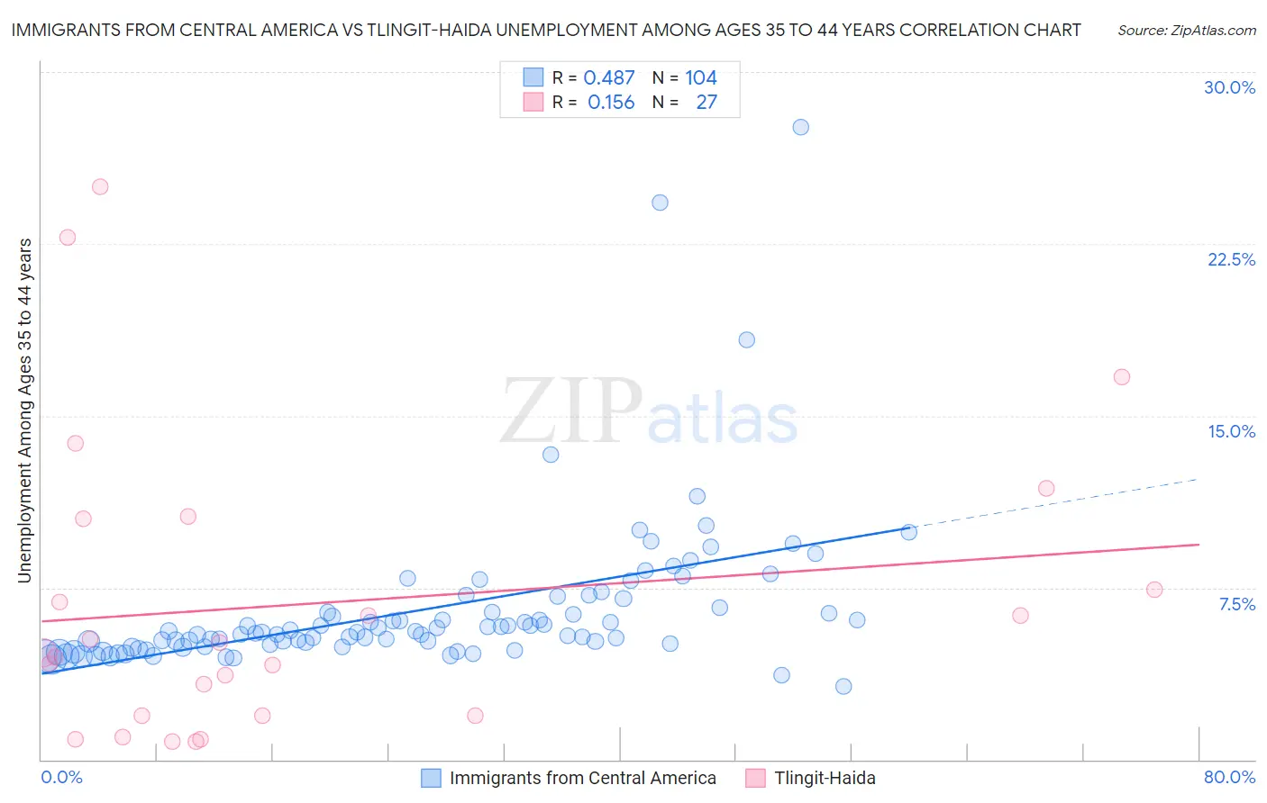 Immigrants from Central America vs Tlingit-Haida Unemployment Among Ages 35 to 44 years