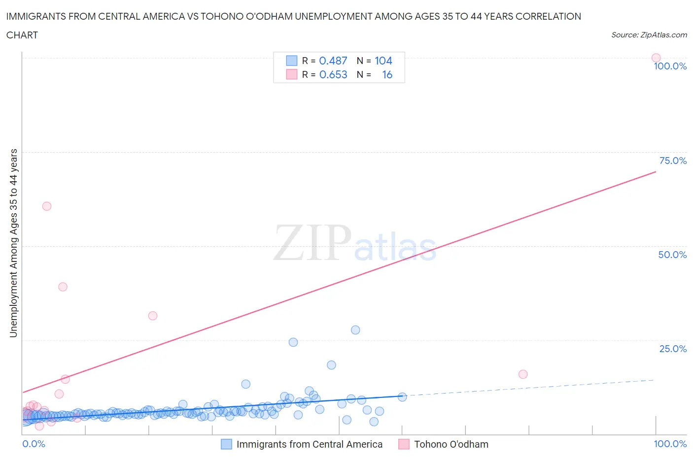 Immigrants from Central America vs Tohono O'odham Unemployment Among Ages 35 to 44 years