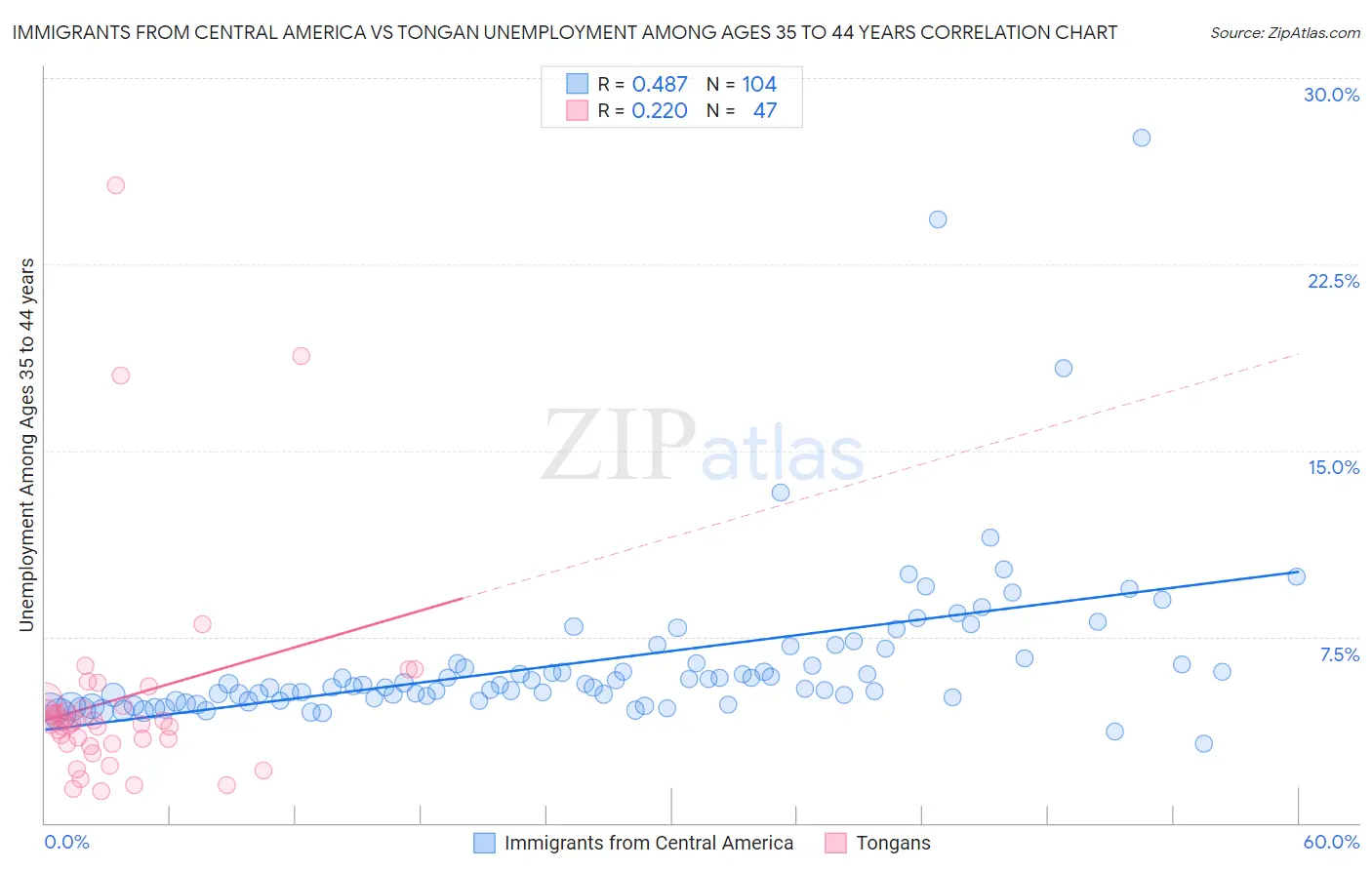 Immigrants from Central America vs Tongan Unemployment Among Ages 35 to 44 years