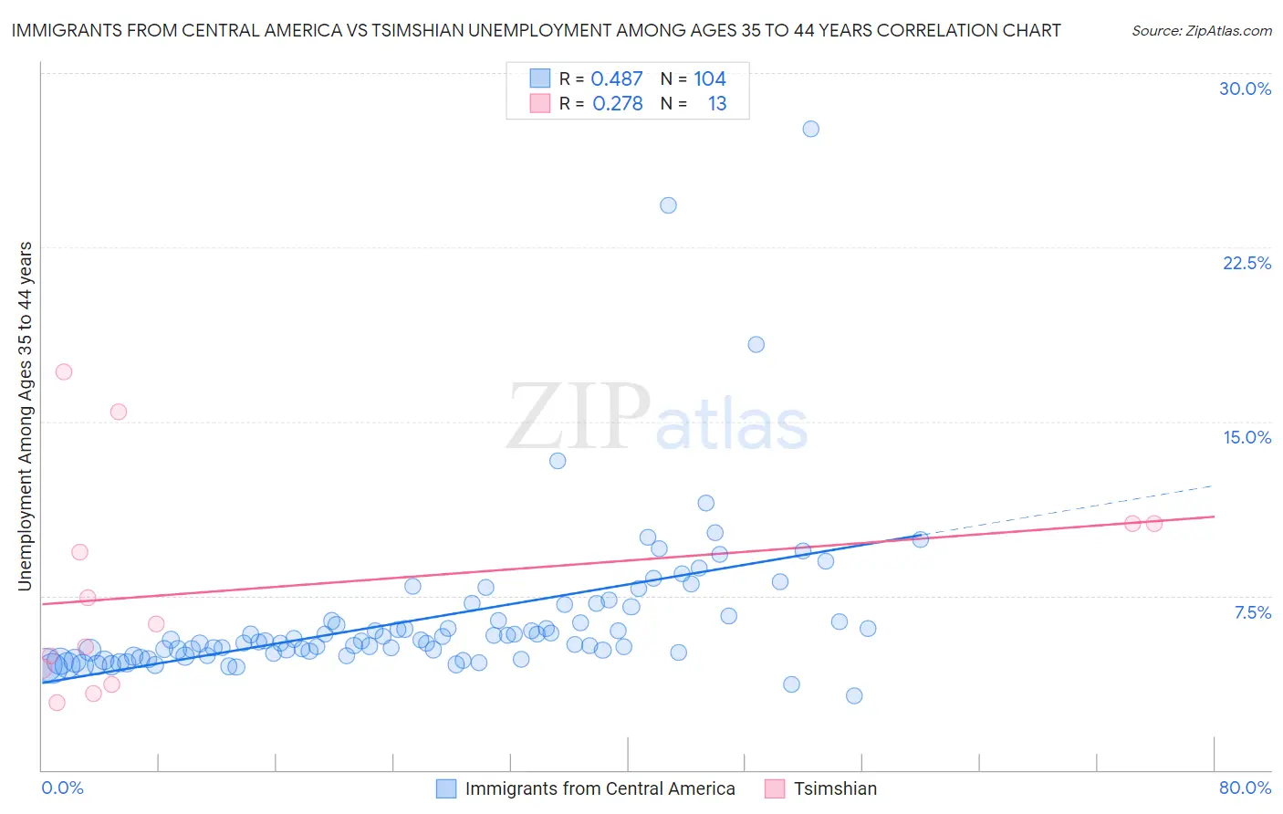 Immigrants from Central America vs Tsimshian Unemployment Among Ages 35 to 44 years