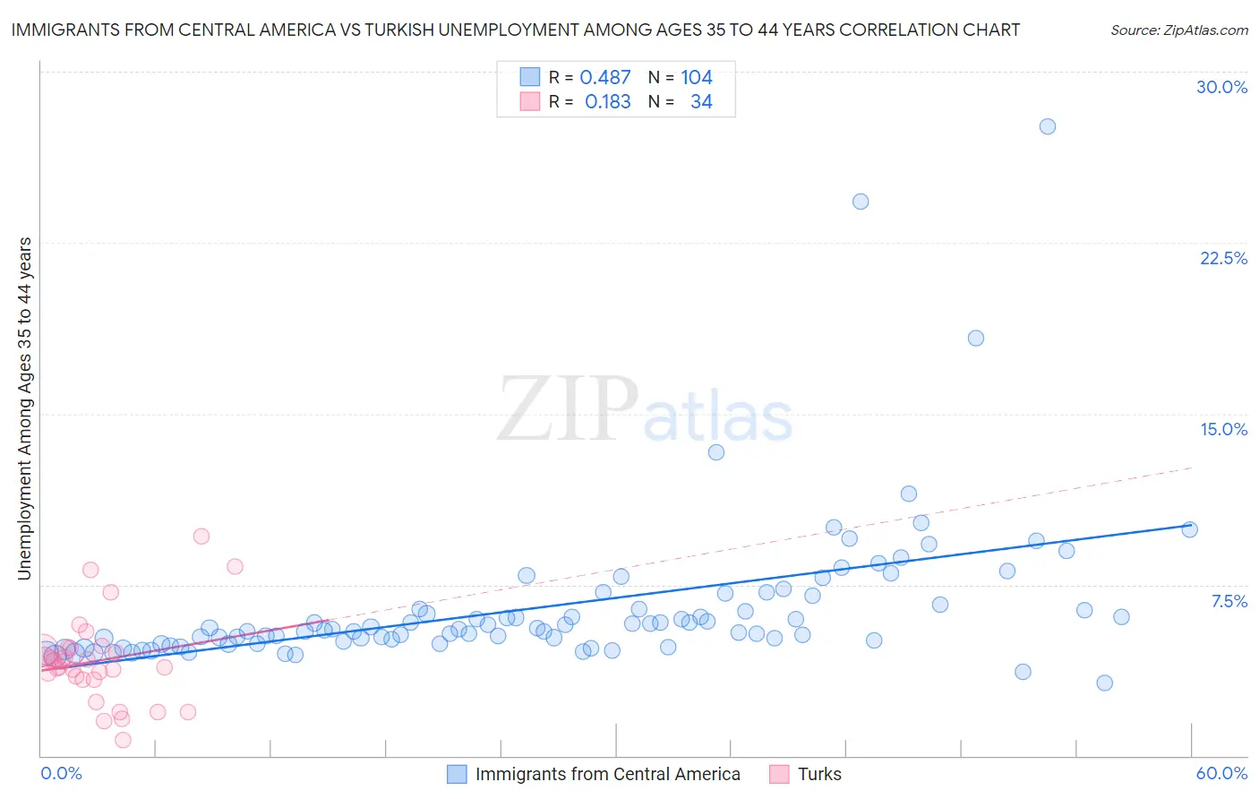 Immigrants from Central America vs Turkish Unemployment Among Ages 35 to 44 years