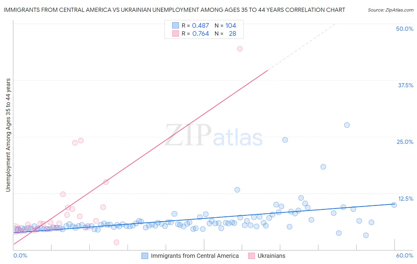 Immigrants from Central America vs Ukrainian Unemployment Among Ages 35 to 44 years