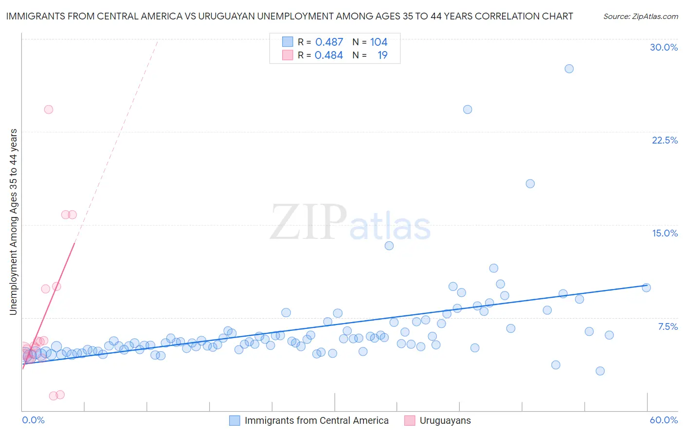 Immigrants from Central America vs Uruguayan Unemployment Among Ages 35 to 44 years
