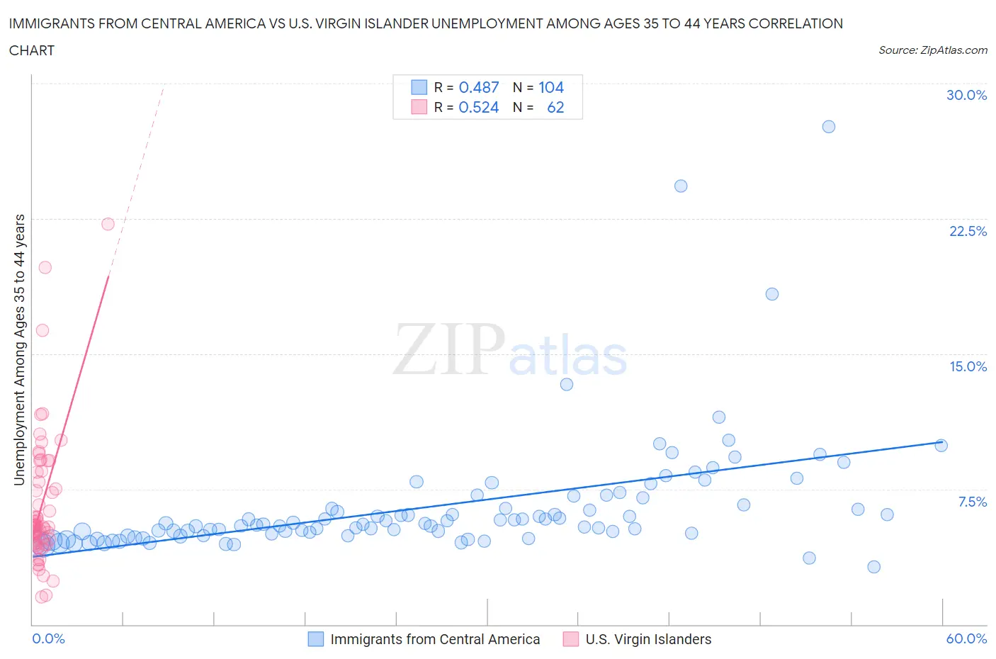 Immigrants from Central America vs U.S. Virgin Islander Unemployment Among Ages 35 to 44 years