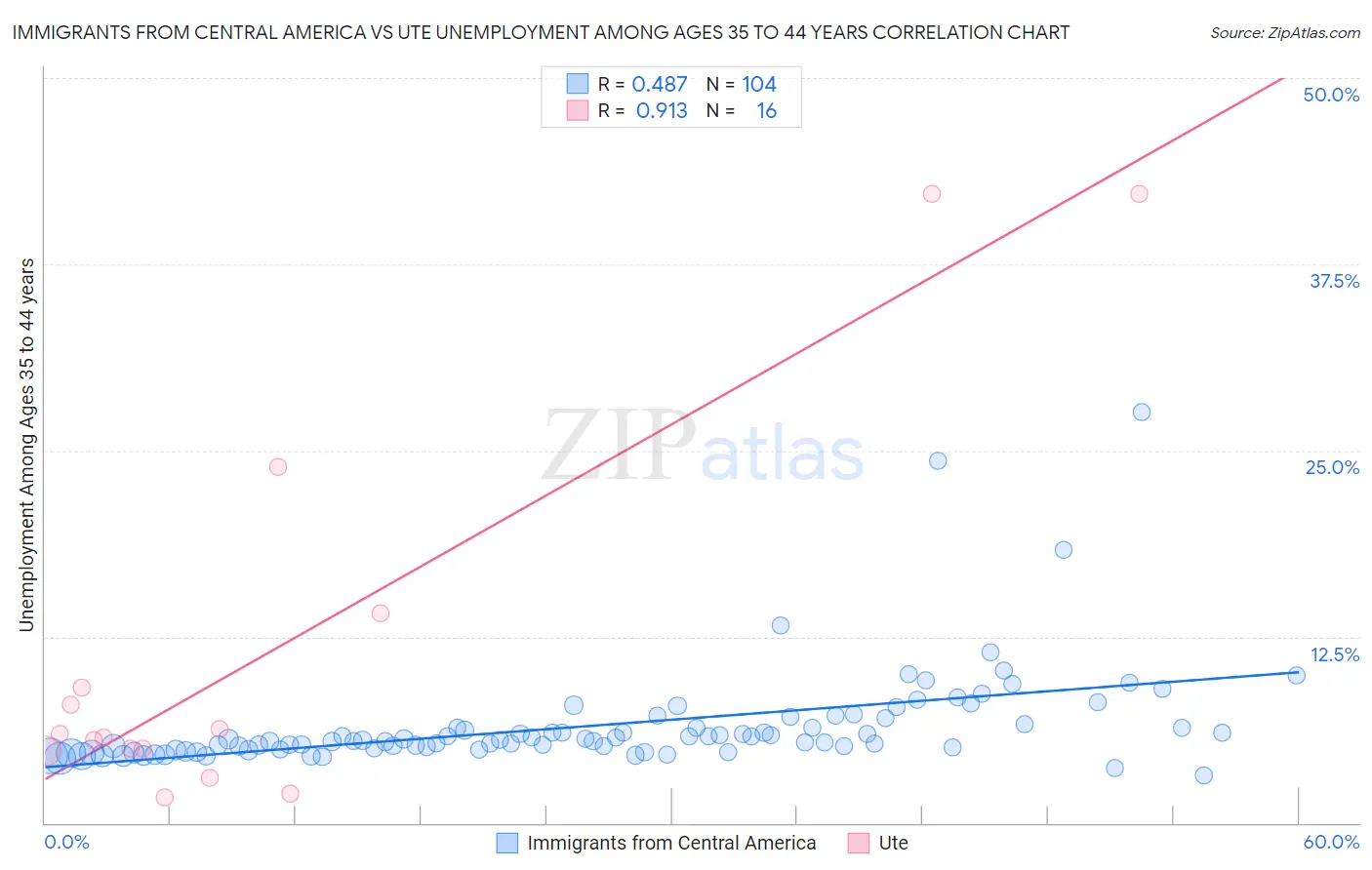 Immigrants from Central America vs Ute Unemployment Among Ages 35 to 44 years