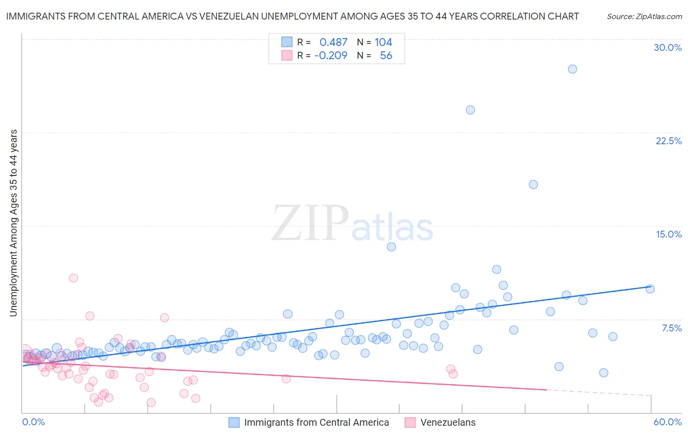 Immigrants from Central America vs Venezuelan Unemployment Among Ages 35 to 44 years