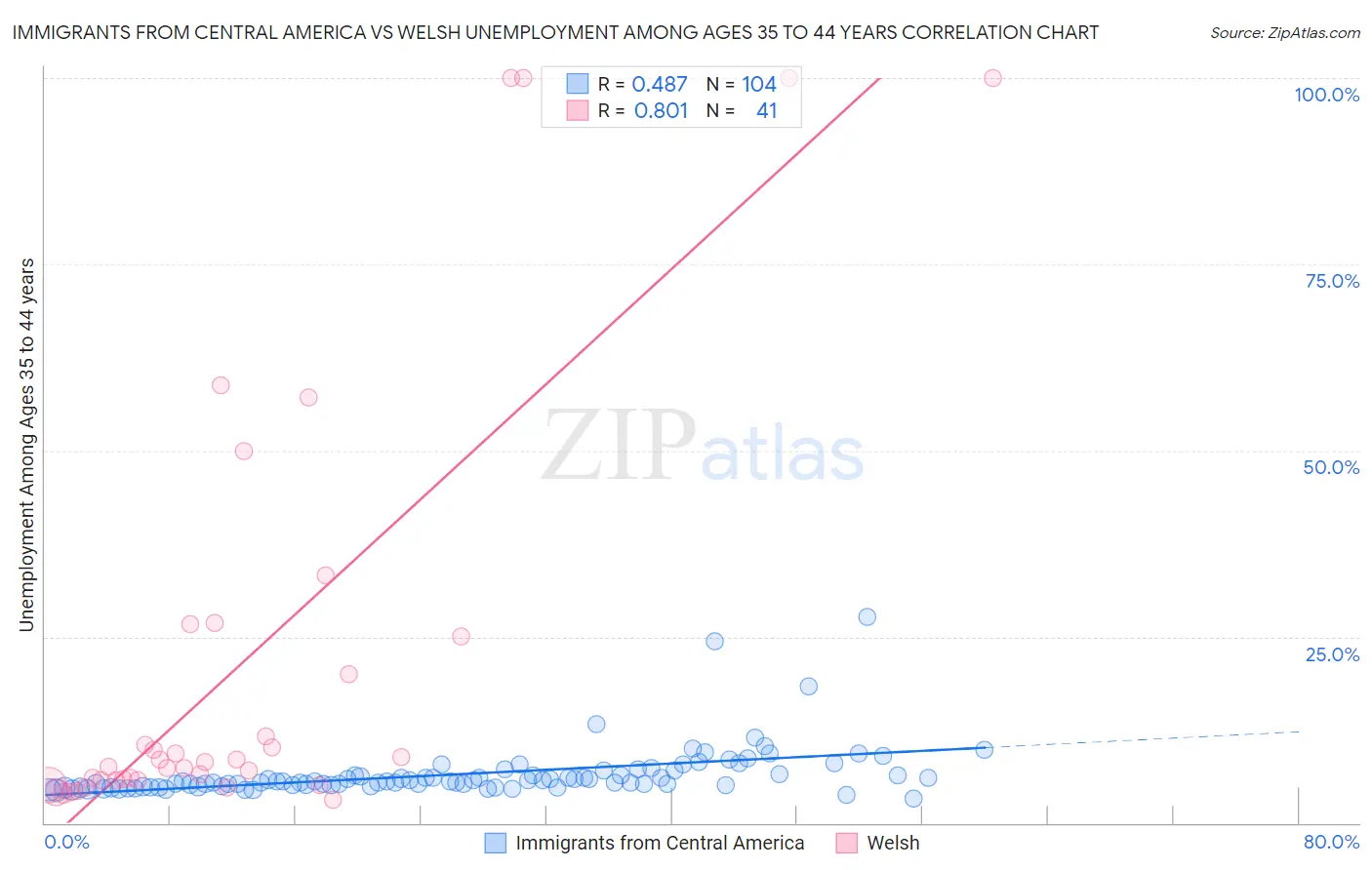 Immigrants from Central America vs Welsh Unemployment Among Ages 35 to 44 years