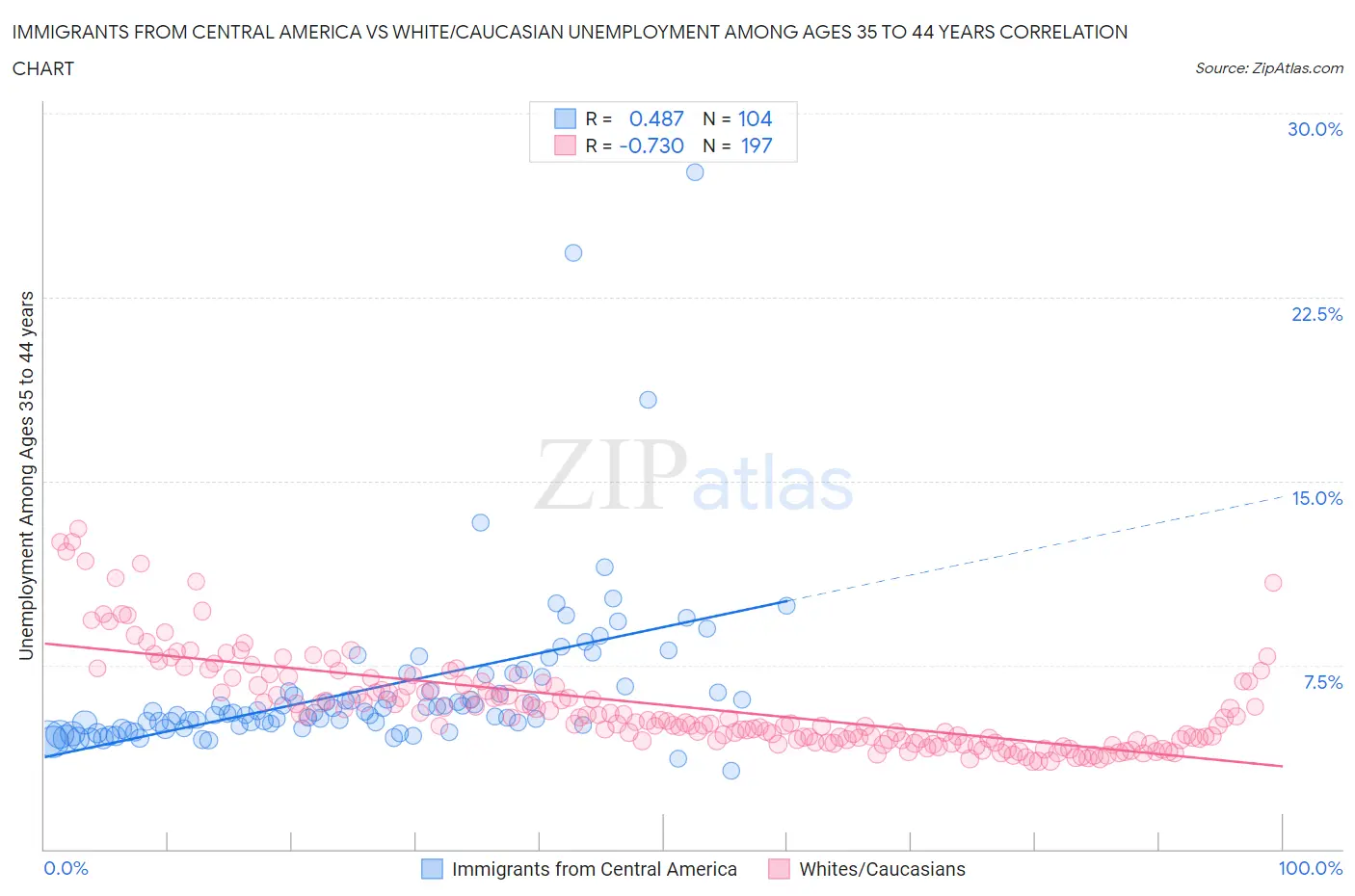 Immigrants from Central America vs White/Caucasian Unemployment Among Ages 35 to 44 years