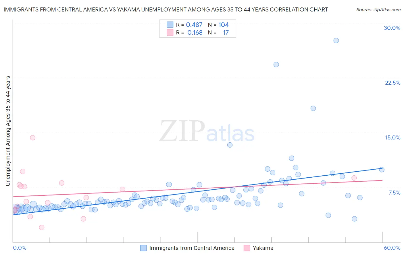 Immigrants from Central America vs Yakama Unemployment Among Ages 35 to 44 years