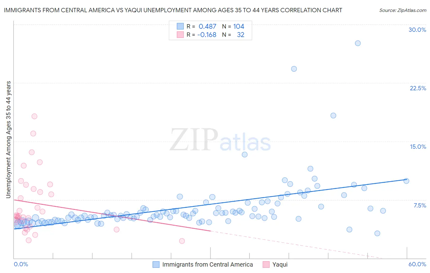 Immigrants from Central America vs Yaqui Unemployment Among Ages 35 to 44 years