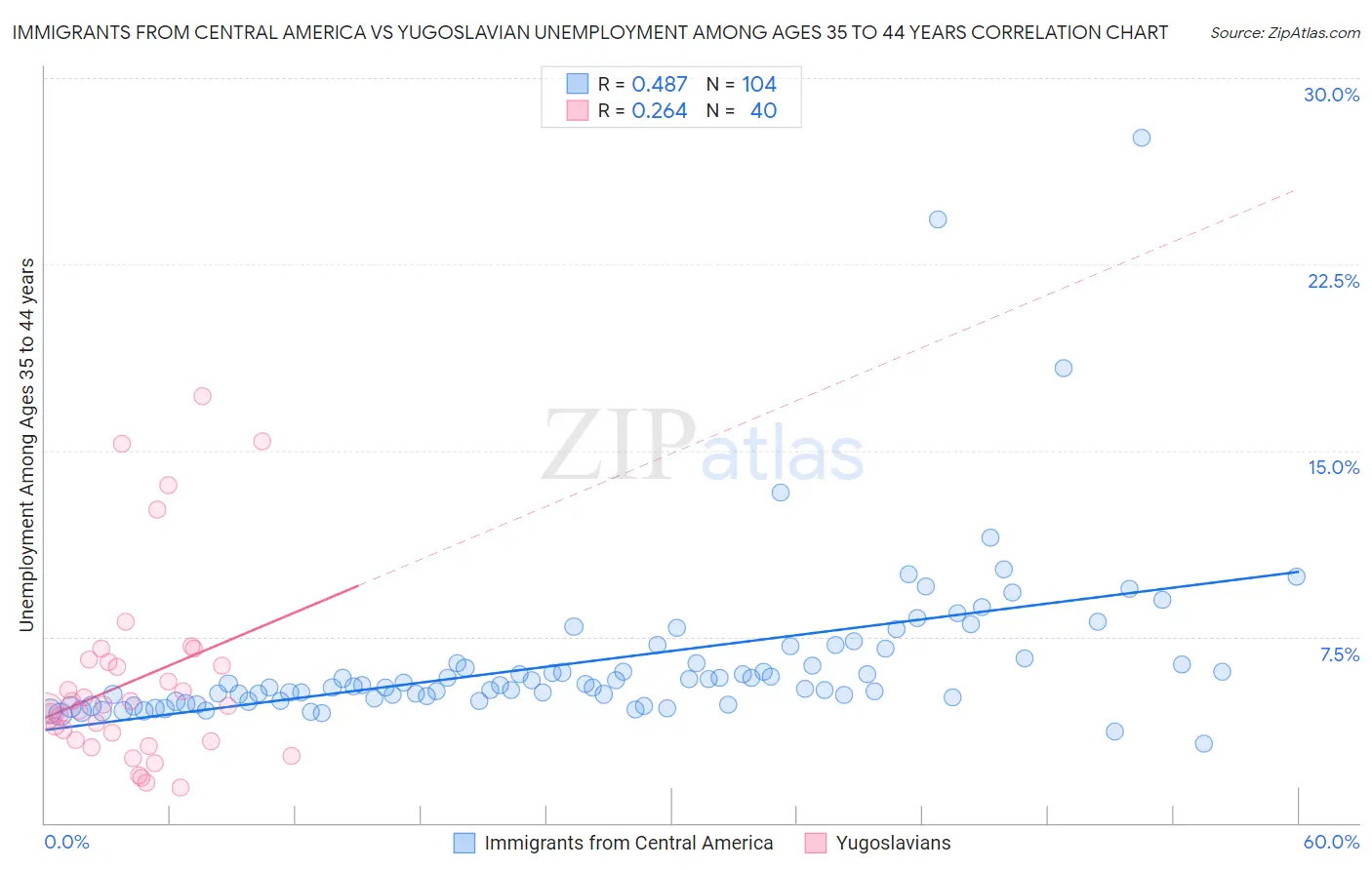 Immigrants from Central America vs Yugoslavian Unemployment Among Ages 35 to 44 years