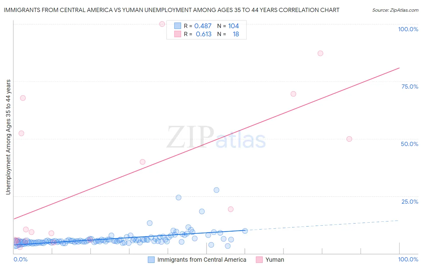 Immigrants from Central America vs Yuman Unemployment Among Ages 35 to 44 years