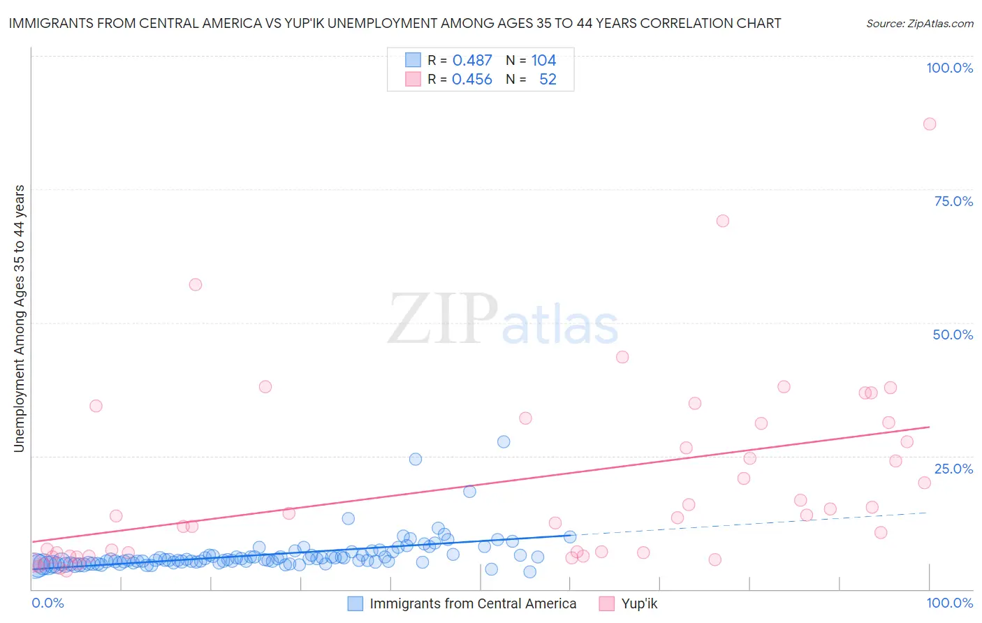 Immigrants from Central America vs Yup'ik Unemployment Among Ages 35 to 44 years