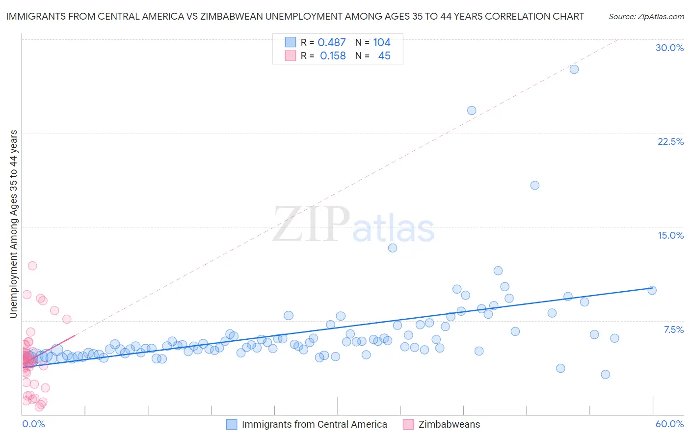 Immigrants from Central America vs Zimbabwean Unemployment Among Ages 35 to 44 years