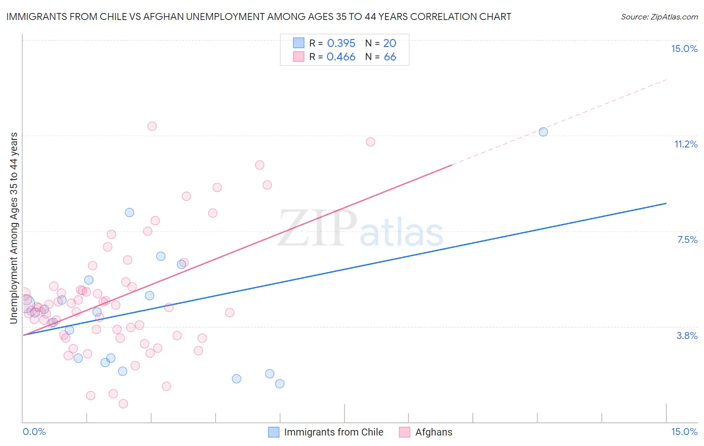 Immigrants from Chile vs Afghan Unemployment Among Ages 35 to 44 years