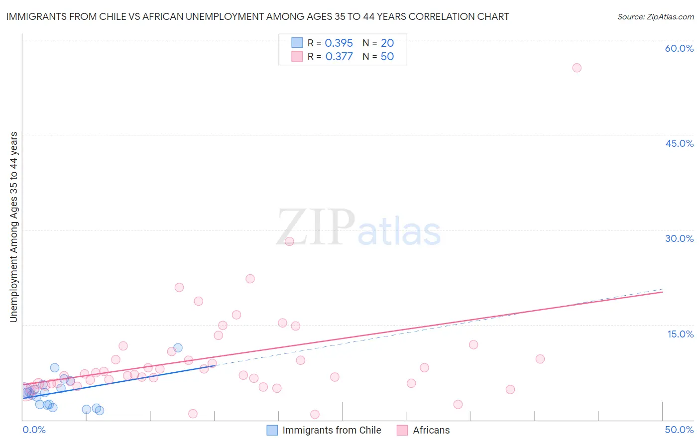 Immigrants from Chile vs African Unemployment Among Ages 35 to 44 years