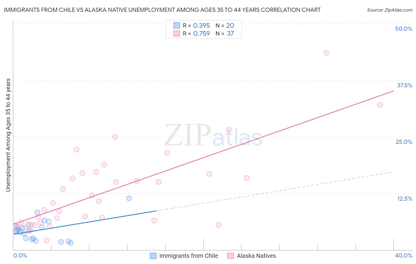 Immigrants from Chile vs Alaska Native Unemployment Among Ages 35 to 44 years
