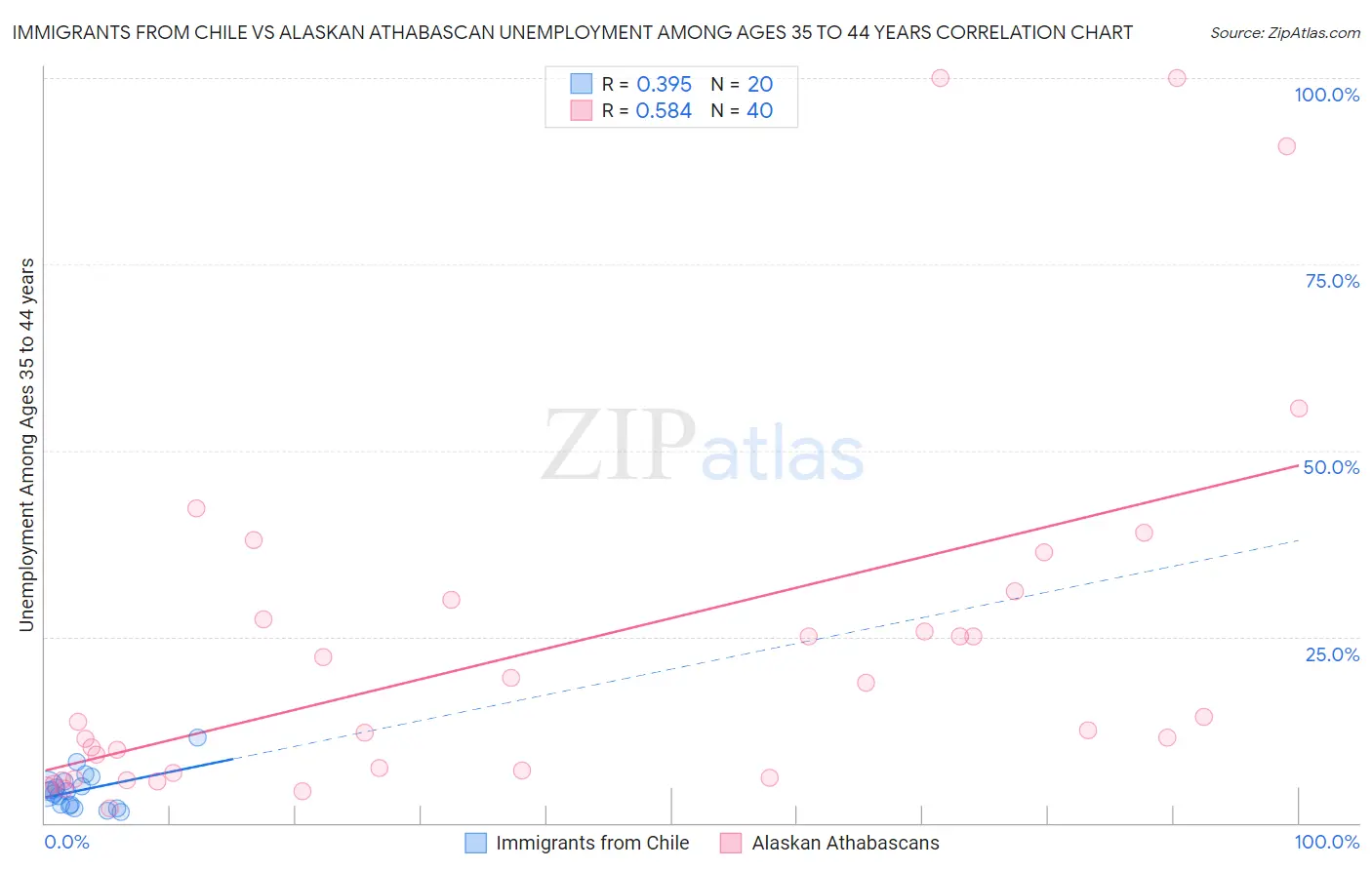 Immigrants from Chile vs Alaskan Athabascan Unemployment Among Ages 35 to 44 years