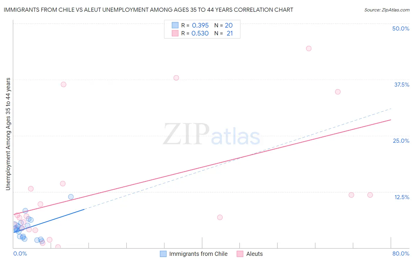 Immigrants from Chile vs Aleut Unemployment Among Ages 35 to 44 years