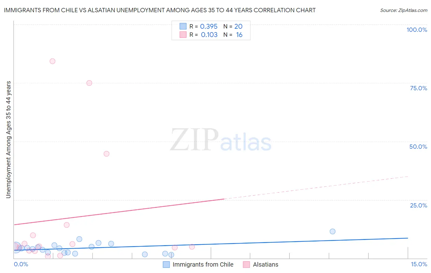 Immigrants from Chile vs Alsatian Unemployment Among Ages 35 to 44 years