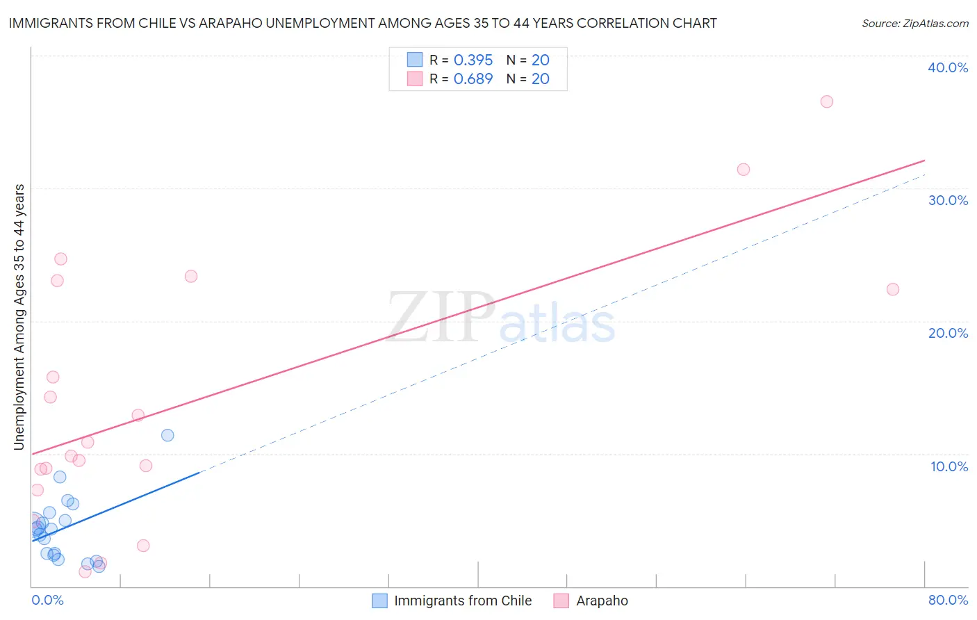 Immigrants from Chile vs Arapaho Unemployment Among Ages 35 to 44 years