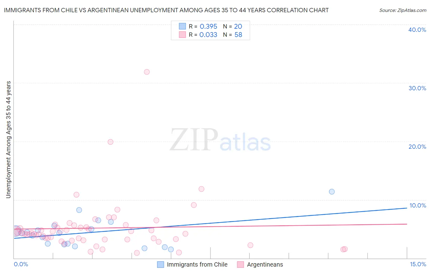 Immigrants from Chile vs Argentinean Unemployment Among Ages 35 to 44 years