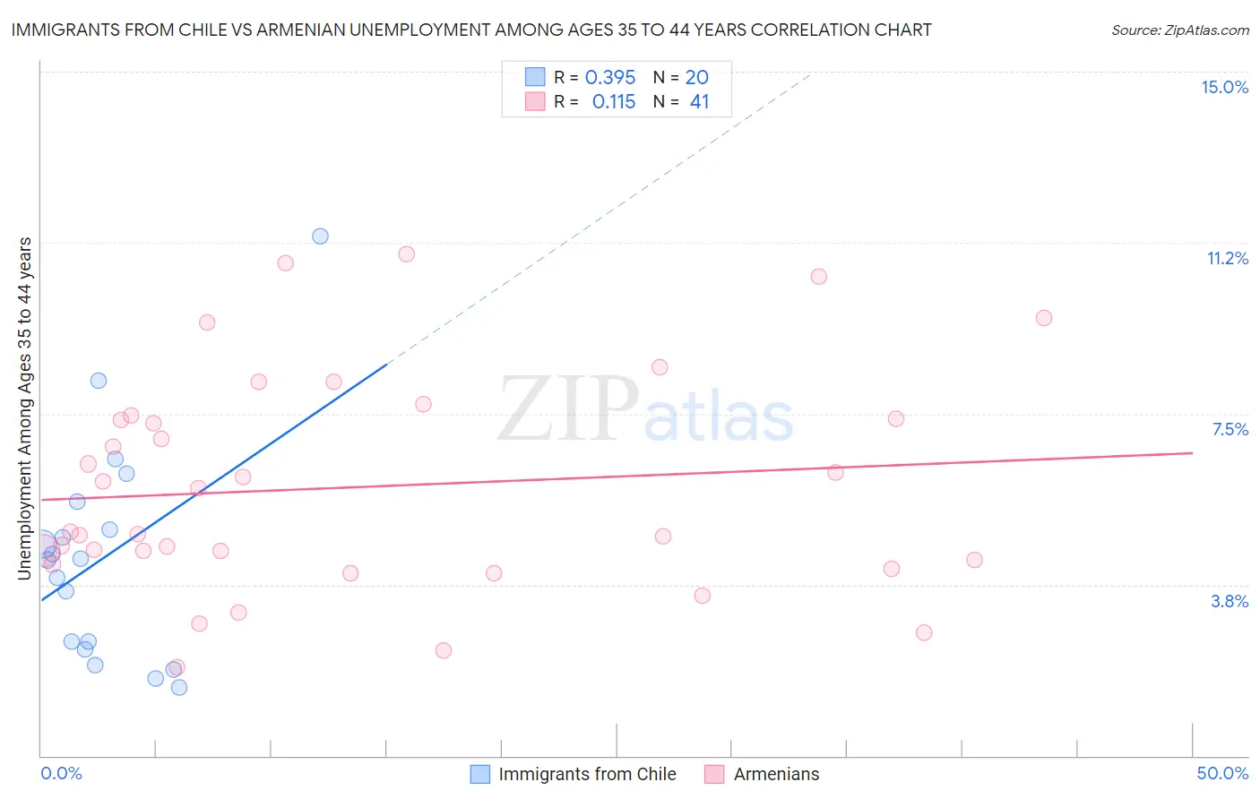 Immigrants from Chile vs Armenian Unemployment Among Ages 35 to 44 years