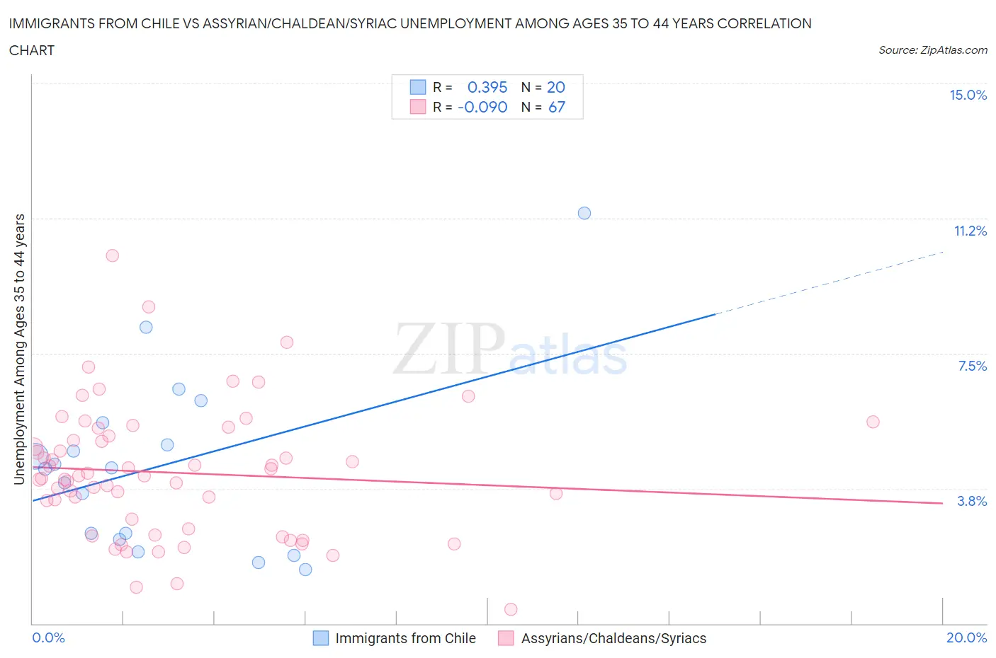 Immigrants from Chile vs Assyrian/Chaldean/Syriac Unemployment Among Ages 35 to 44 years