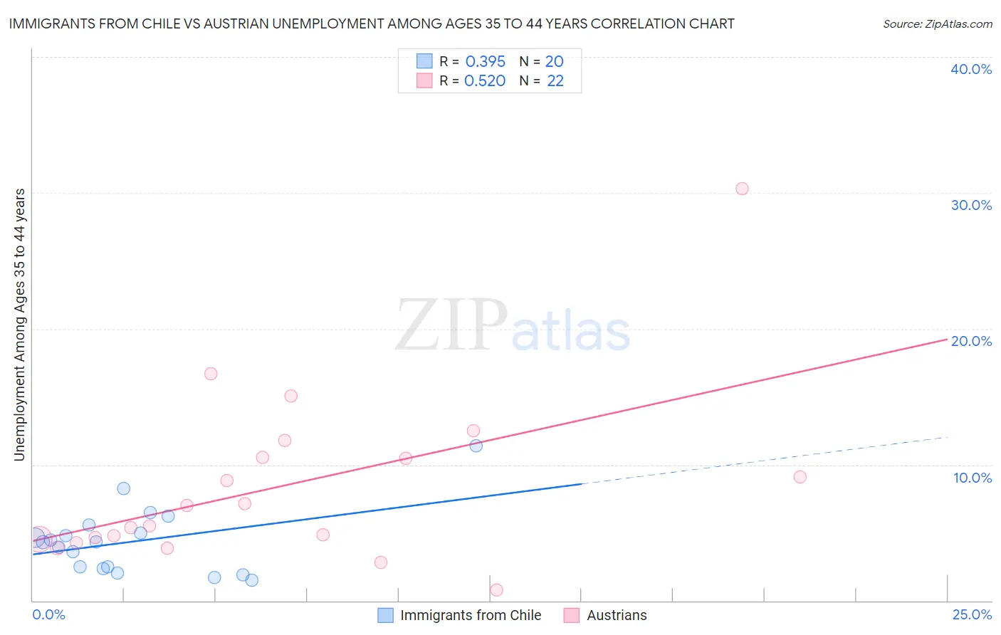 Immigrants from Chile vs Austrian Unemployment Among Ages 35 to 44 years