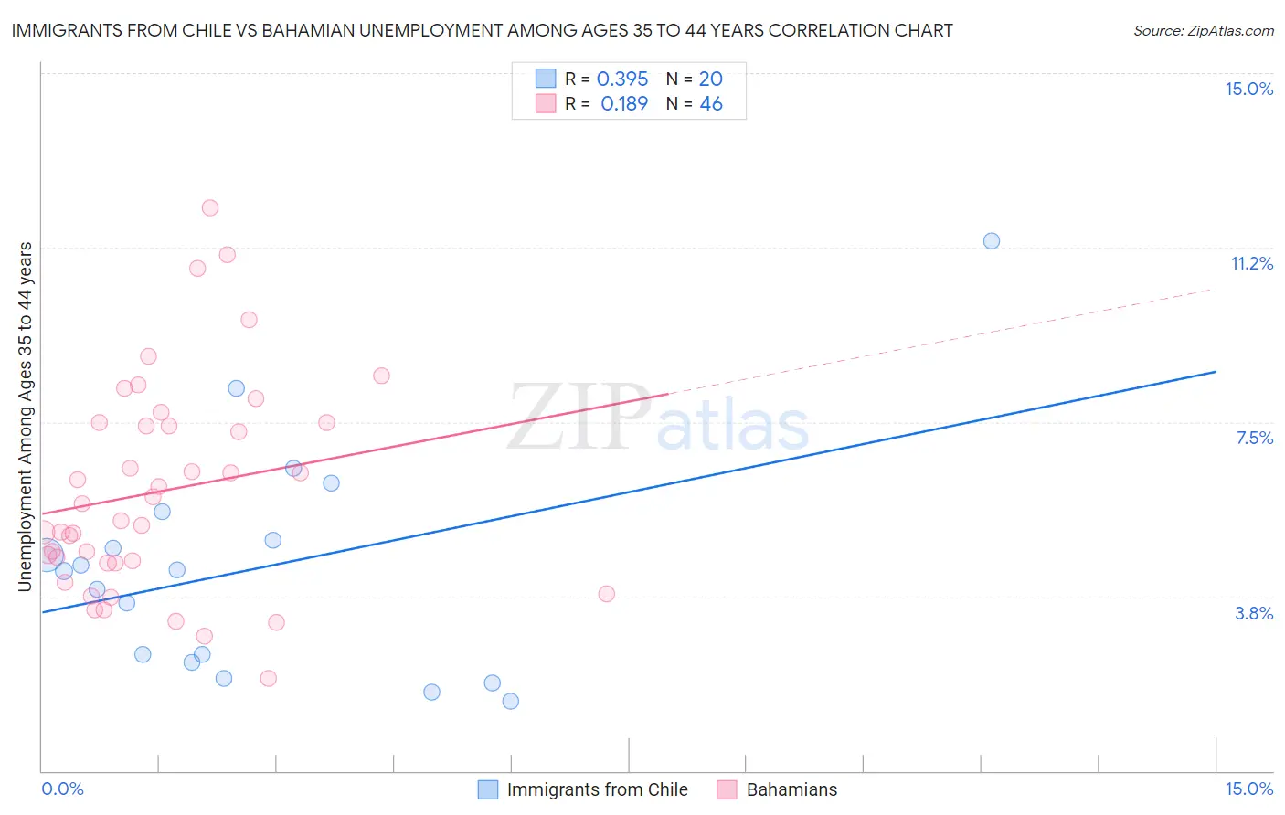 Immigrants from Chile vs Bahamian Unemployment Among Ages 35 to 44 years