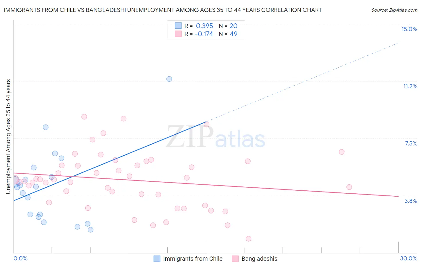 Immigrants from Chile vs Bangladeshi Unemployment Among Ages 35 to 44 years