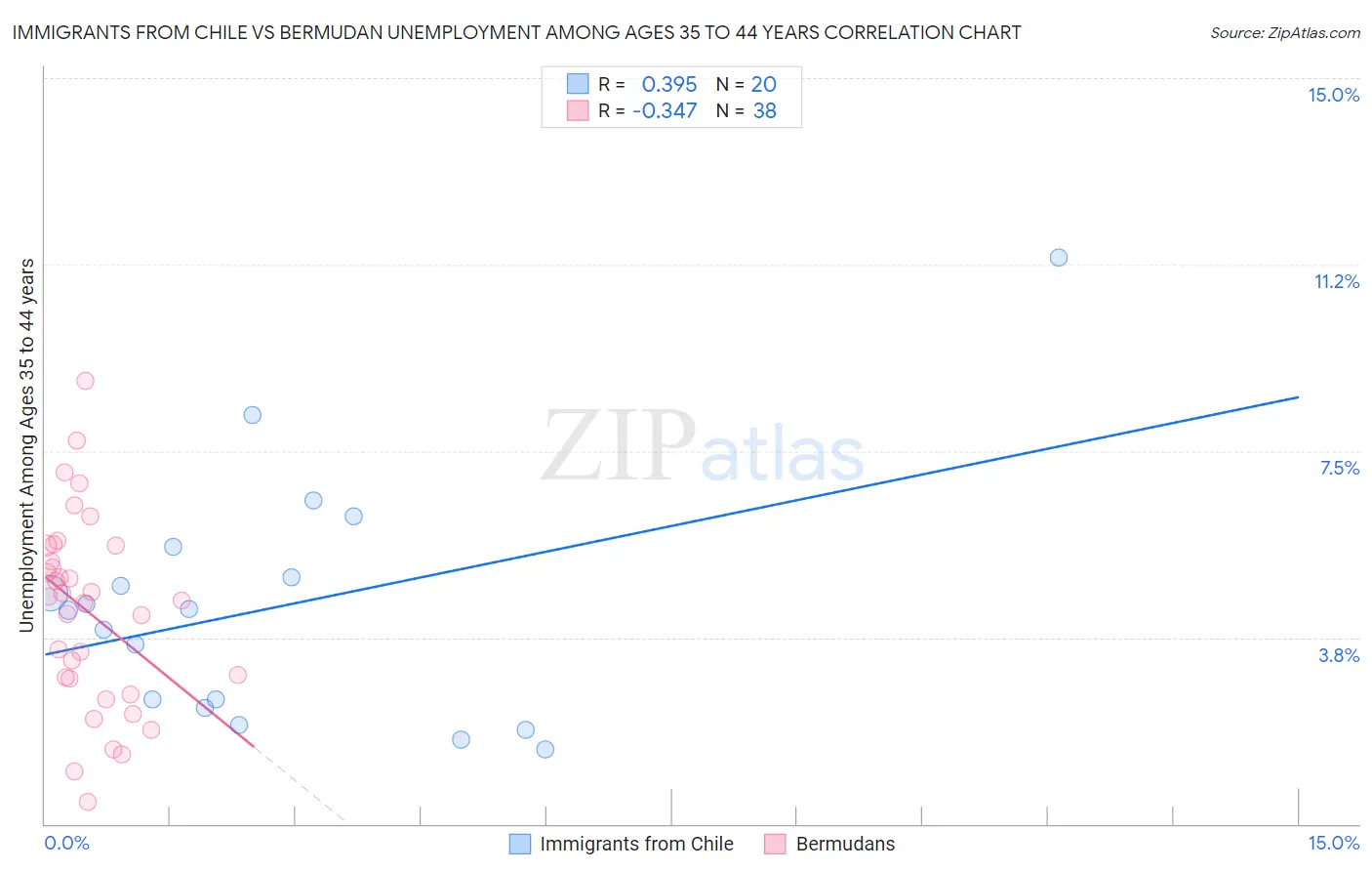 Immigrants from Chile vs Bermudan Unemployment Among Ages 35 to 44 years