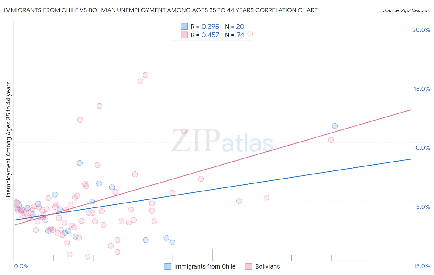 Immigrants from Chile vs Bolivian Unemployment Among Ages 35 to 44 years