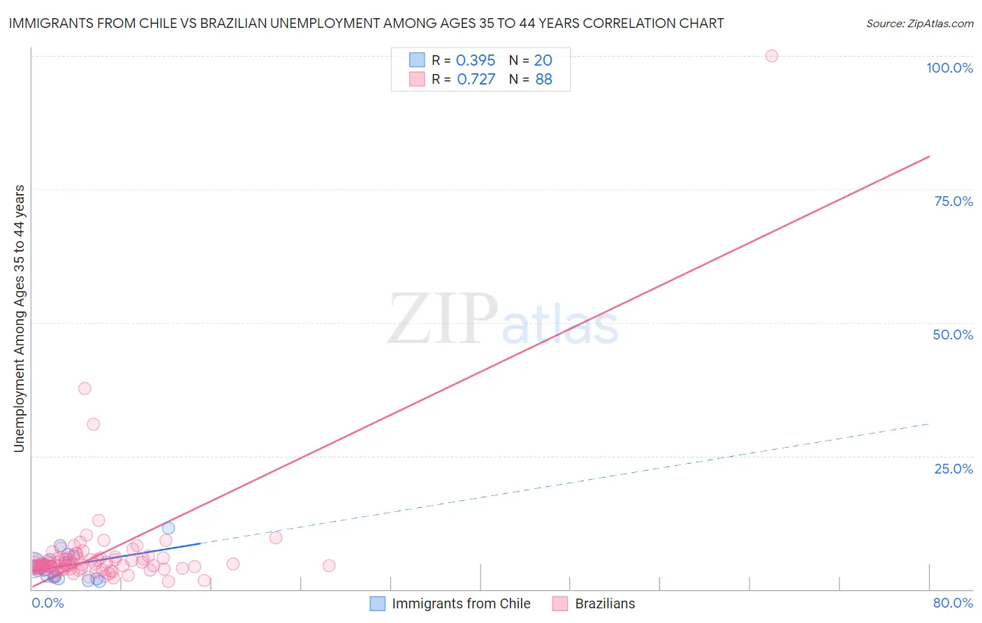 Immigrants from Chile vs Brazilian Unemployment Among Ages 35 to 44 years