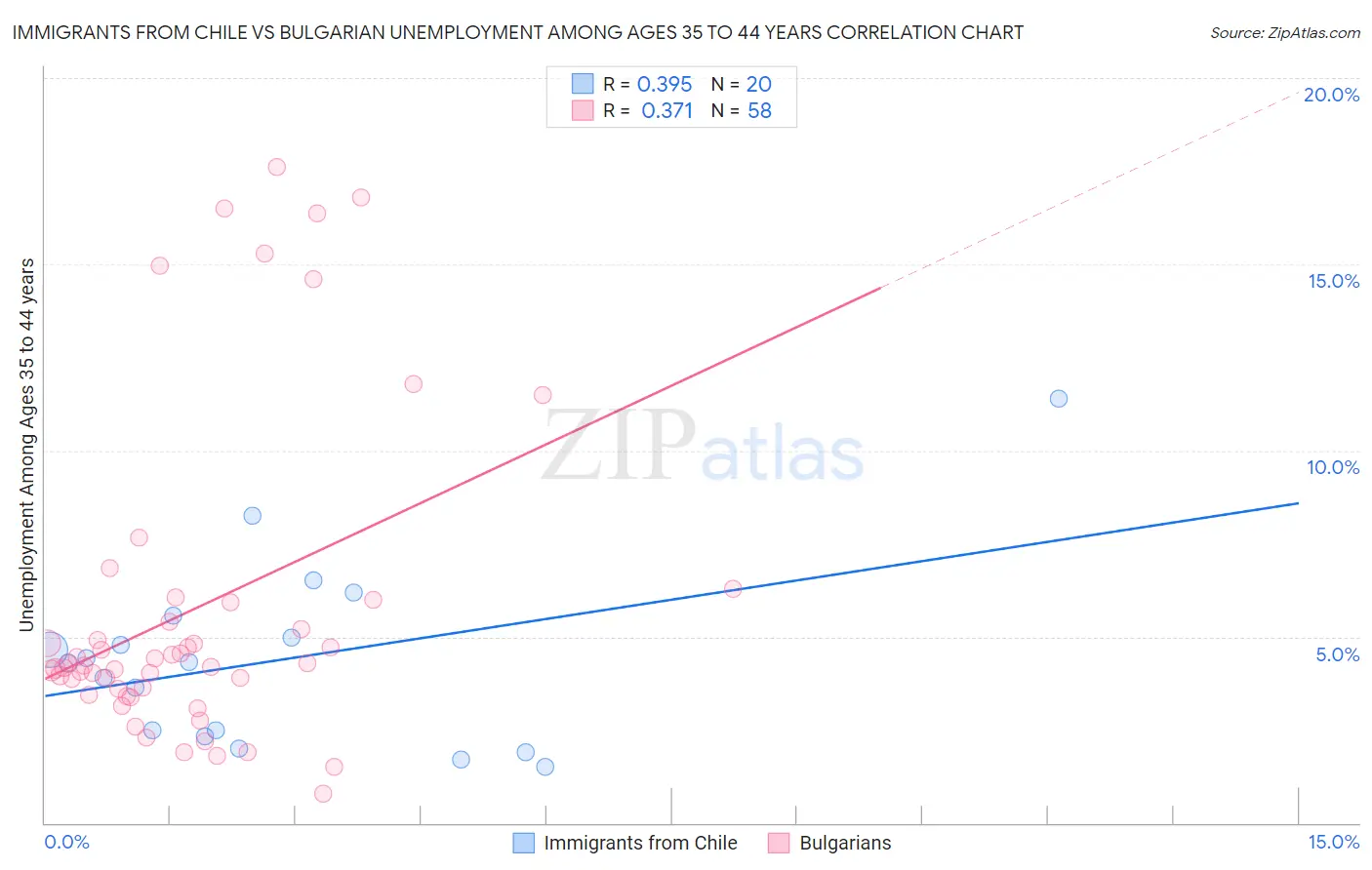 Immigrants from Chile vs Bulgarian Unemployment Among Ages 35 to 44 years