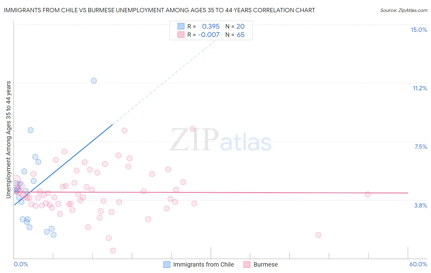 Immigrants from Chile vs Burmese Unemployment Among Ages 35 to 44 years