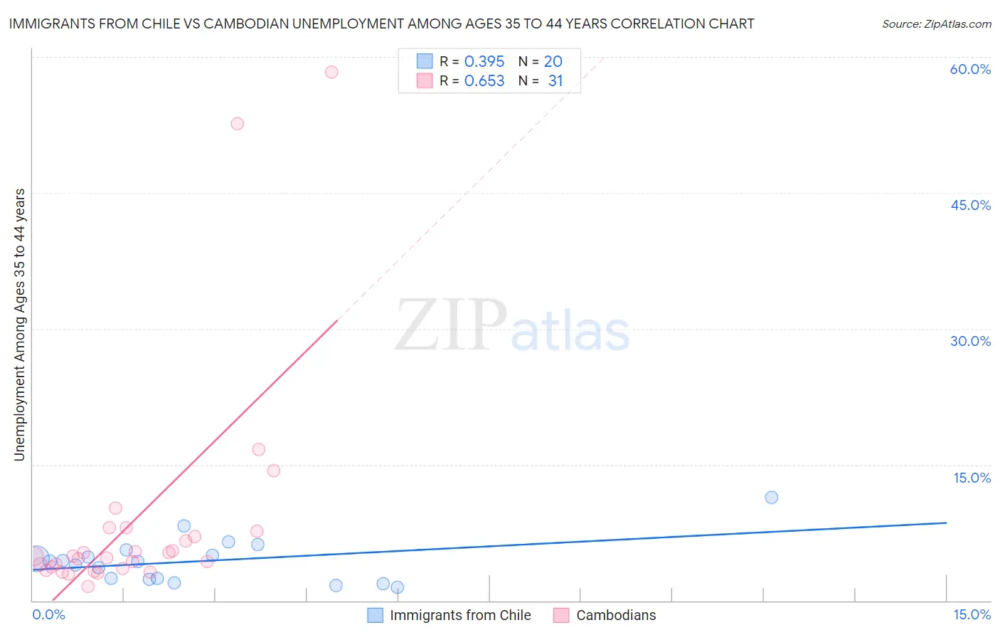 Immigrants from Chile vs Cambodian Unemployment Among Ages 35 to 44 years