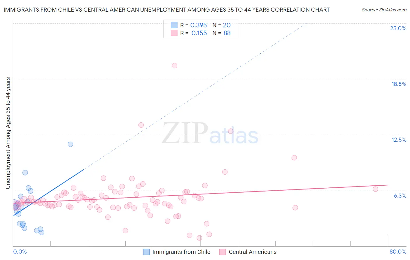 Immigrants from Chile vs Central American Unemployment Among Ages 35 to 44 years