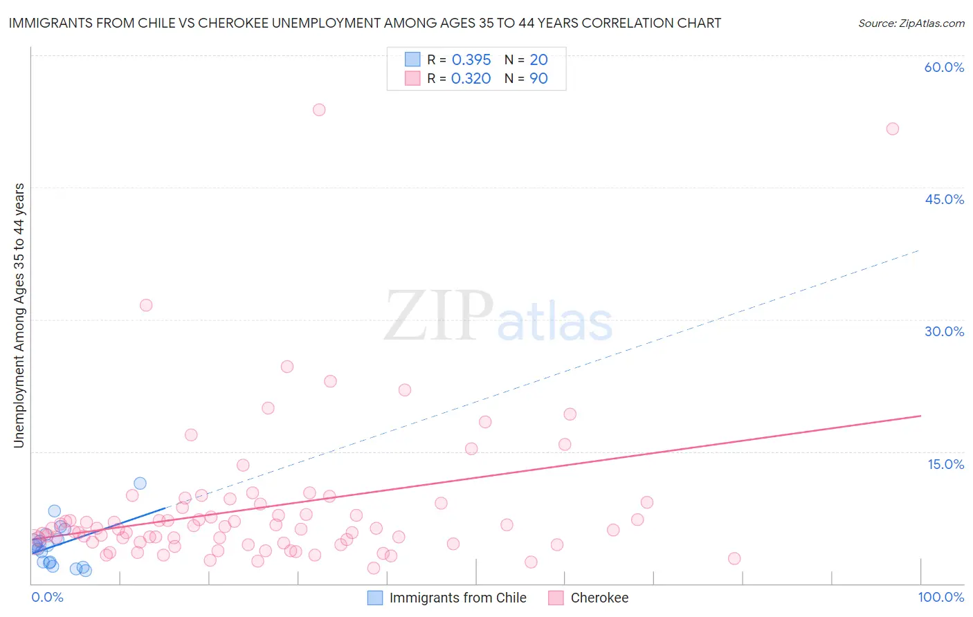 Immigrants from Chile vs Cherokee Unemployment Among Ages 35 to 44 years