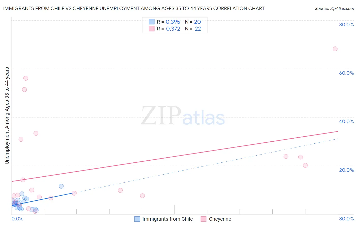 Immigrants from Chile vs Cheyenne Unemployment Among Ages 35 to 44 years