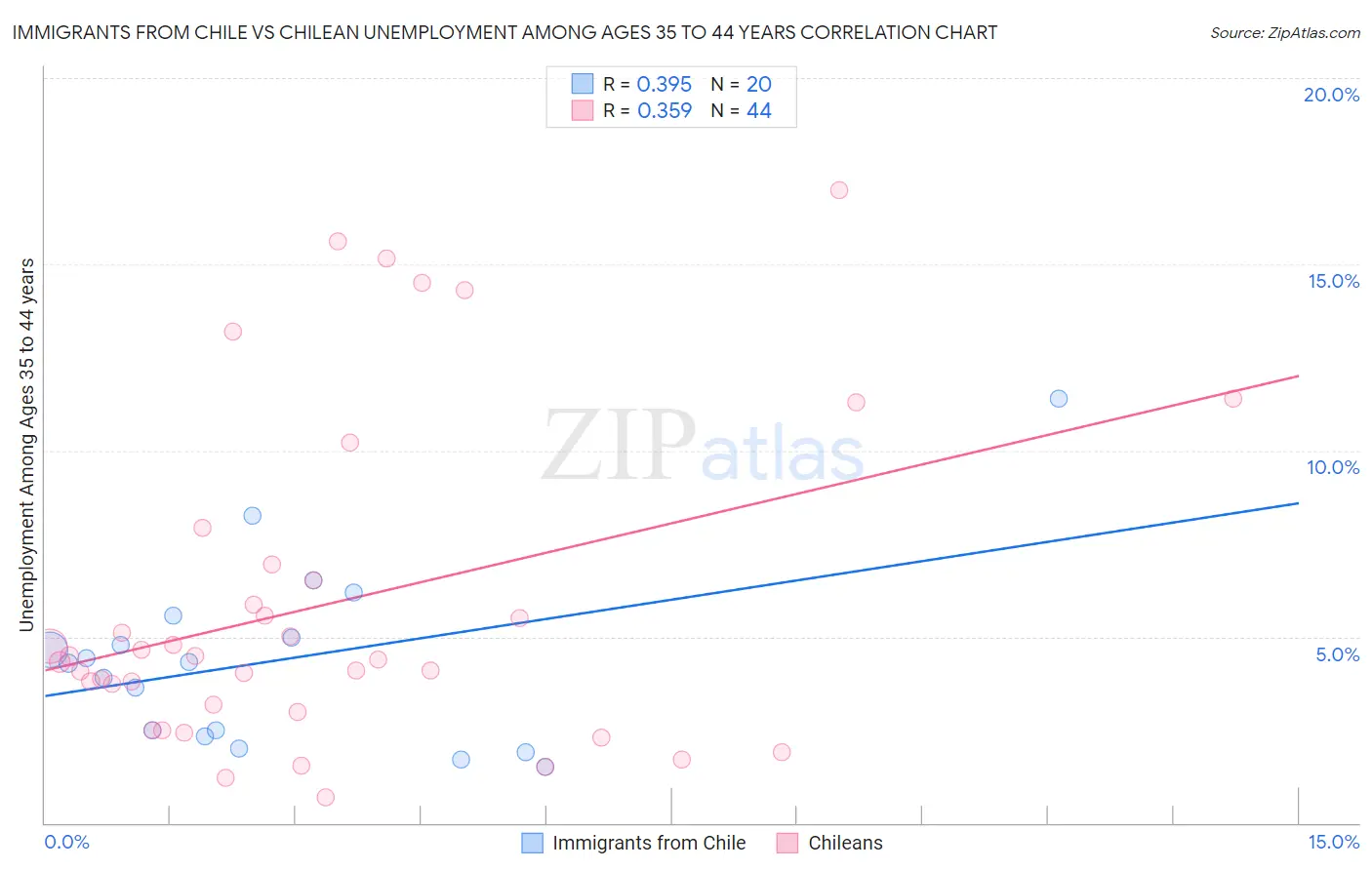 Immigrants from Chile vs Chilean Unemployment Among Ages 35 to 44 years