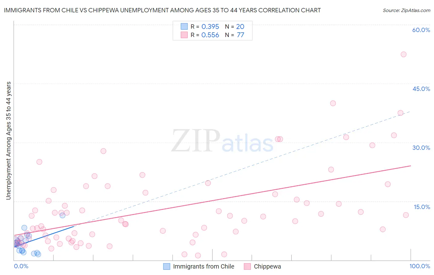 Immigrants from Chile vs Chippewa Unemployment Among Ages 35 to 44 years