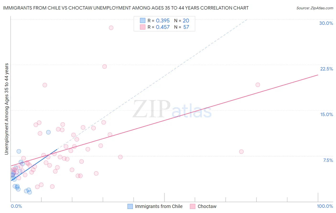 Immigrants from Chile vs Choctaw Unemployment Among Ages 35 to 44 years